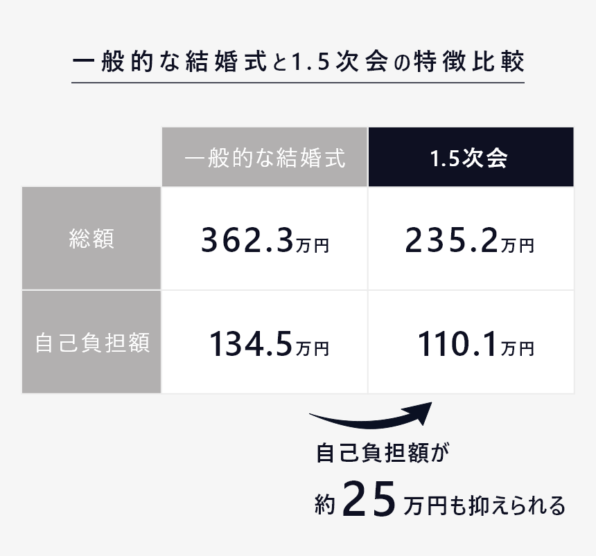 結婚式　1.5次会